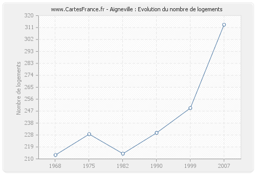 Aigneville : Evolution du nombre de logements