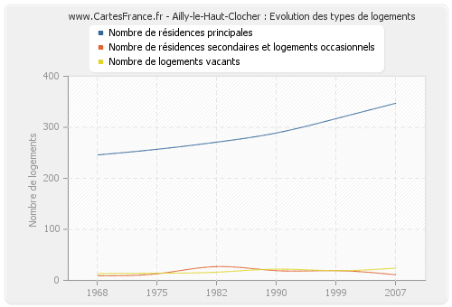 Ailly-le-Haut-Clocher : Evolution des types de logements