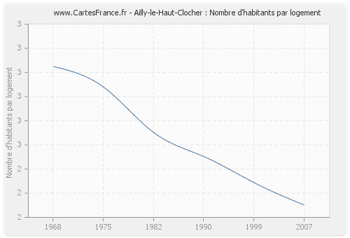Ailly-le-Haut-Clocher : Nombre d'habitants par logement