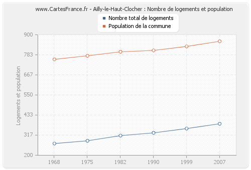 Ailly-le-Haut-Clocher : Nombre de logements et population