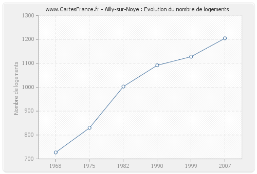 Ailly-sur-Noye : Evolution du nombre de logements