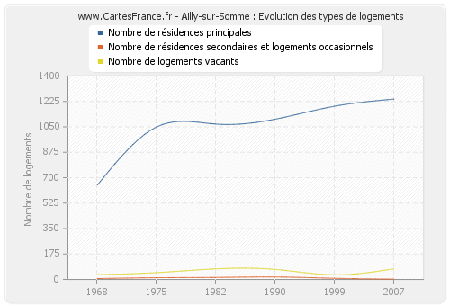 Ailly-sur-Somme : Evolution des types de logements