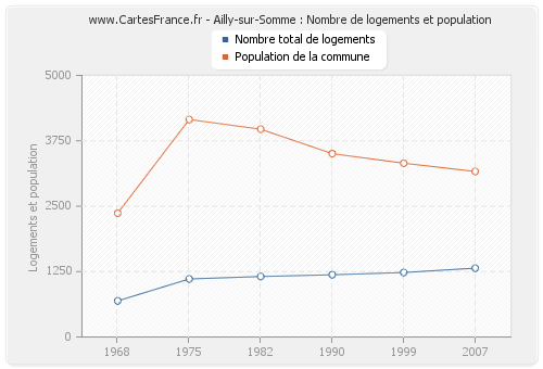 Ailly-sur-Somme : Nombre de logements et population