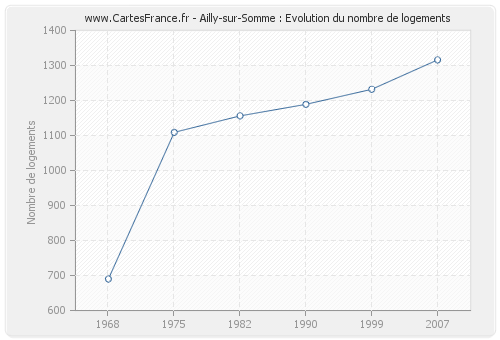 Ailly-sur-Somme : Evolution du nombre de logements