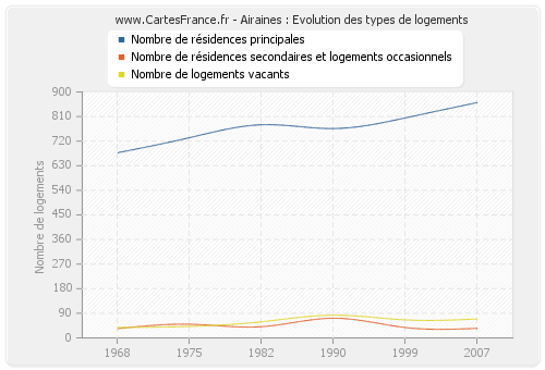 Airaines : Evolution des types de logements