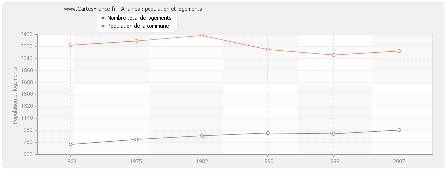 Airaines : population et logements