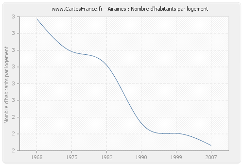 Airaines : Nombre d'habitants par logement