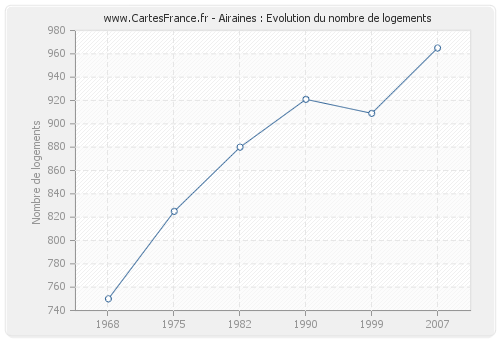 Airaines : Evolution du nombre de logements