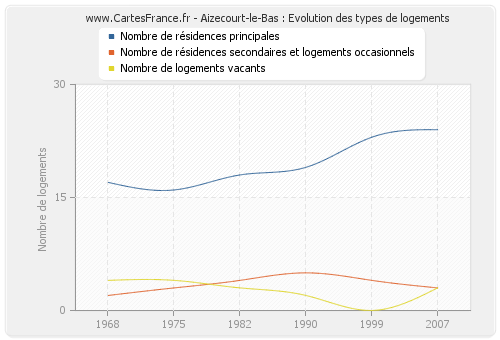 Aizecourt-le-Bas : Evolution des types de logements