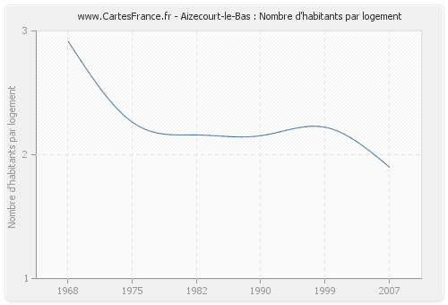 Aizecourt-le-Bas : Nombre d'habitants par logement