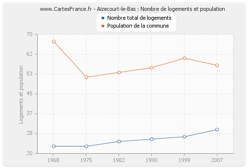 Aizecourt-le-Bas : Nombre de logements et population