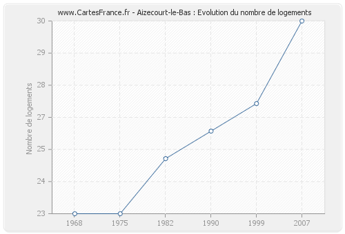 Aizecourt-le-Bas : Evolution du nombre de logements