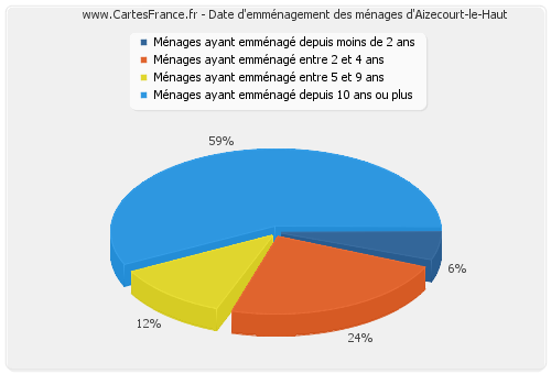 Date d'emménagement des ménages d'Aizecourt-le-Haut