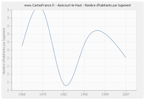 Aizecourt-le-Haut : Nombre d'habitants par logement