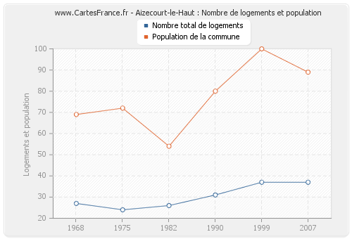 Aizecourt-le-Haut : Nombre de logements et population