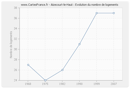 Aizecourt-le-Haut : Evolution du nombre de logements