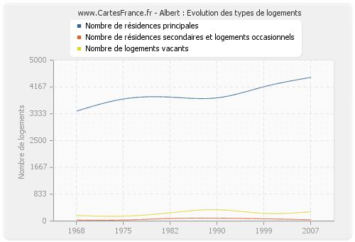 Albert : Evolution des types de logements