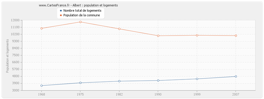 Albert : population et logements