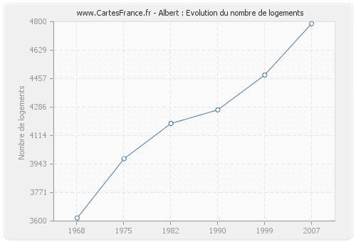 Albert : Evolution du nombre de logements