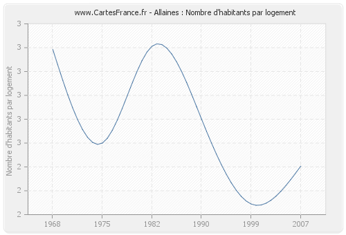 Allaines : Nombre d'habitants par logement