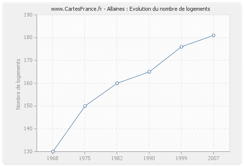 Allaines : Evolution du nombre de logements