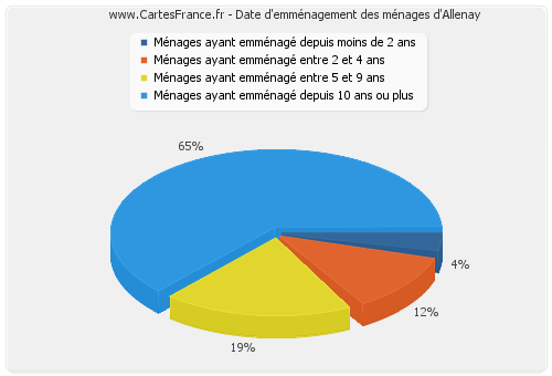 Date d'emménagement des ménages d'Allenay