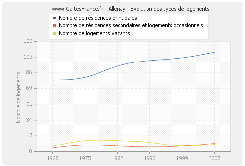 Allenay : Evolution des types de logements