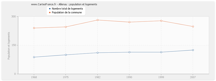 Allenay : population et logements