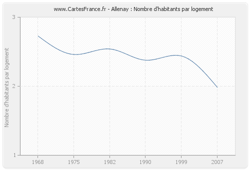 Allenay : Nombre d'habitants par logement