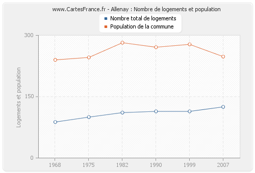 Allenay : Nombre de logements et population