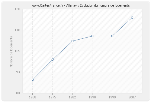 Allenay : Evolution du nombre de logements