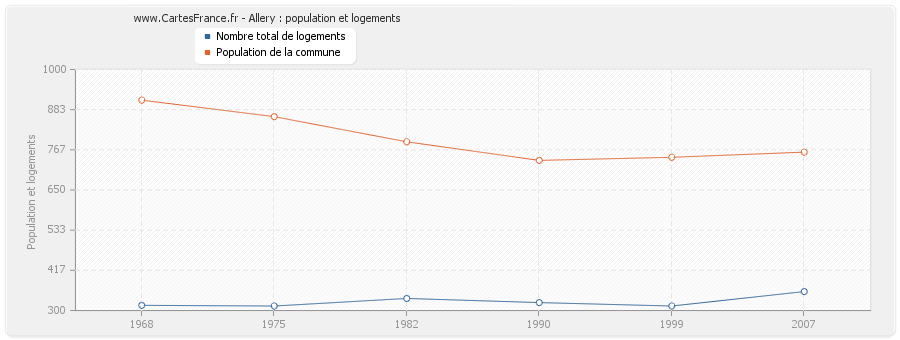 Allery : population et logements