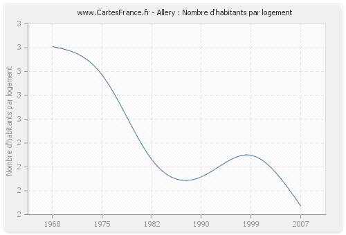 Allery : Nombre d'habitants par logement