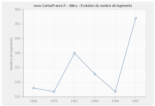 Allery : Evolution du nombre de logements