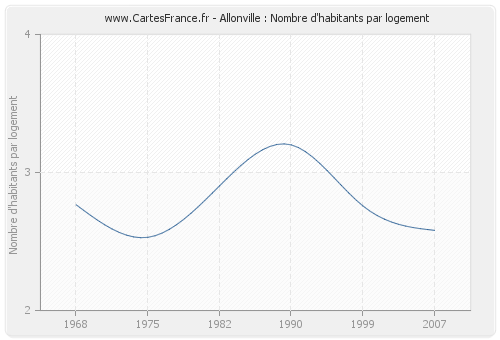 Allonville : Nombre d'habitants par logement