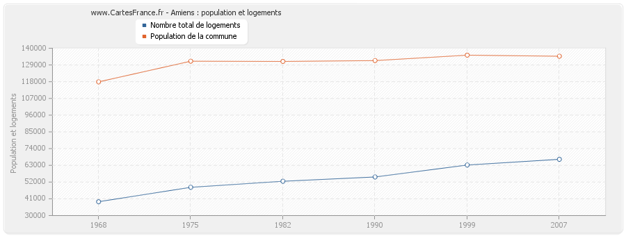 Amiens : population et logements