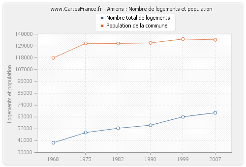 Amiens : Nombre de logements et population