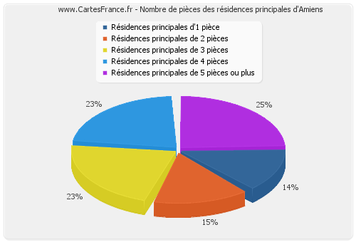 Nombre de pièces des résidences principales d'Amiens