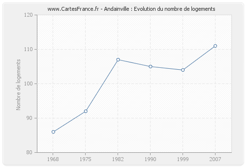 Andainville : Evolution du nombre de logements
