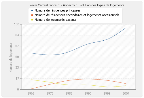 Andechy : Evolution des types de logements