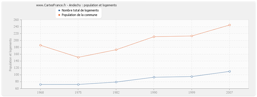 Andechy : population et logements