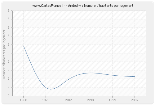 Andechy : Nombre d'habitants par logement