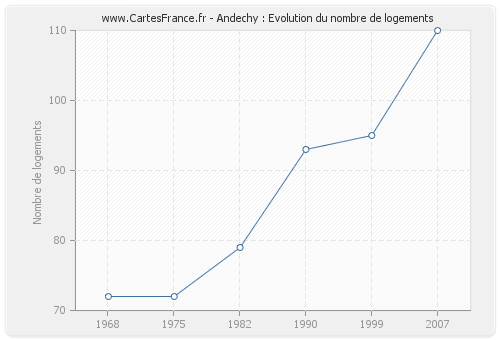 Andechy : Evolution du nombre de logements