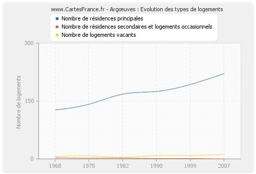 Argœuves : Evolution des types de logements