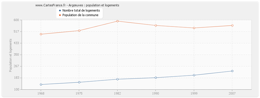 Argœuves : population et logements