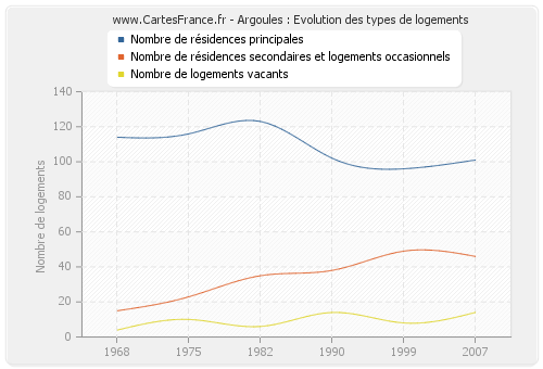 Argoules : Evolution des types de logements