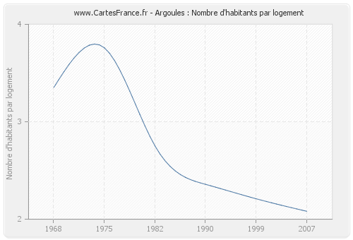 Argoules : Nombre d'habitants par logement