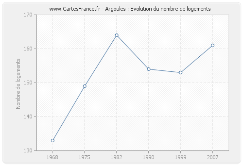 Argoules : Evolution du nombre de logements