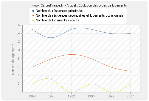 Arguel : Evolution des types de logements