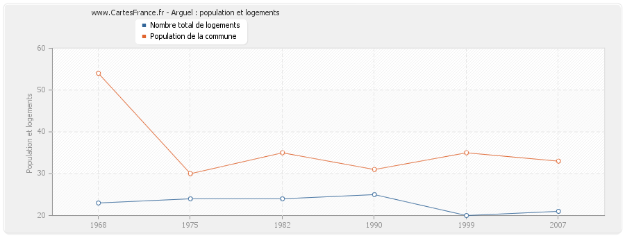 Arguel : population et logements